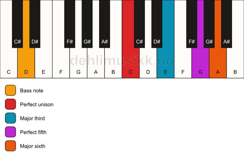 Piano keyboard showing the notes for a C 6/D chord