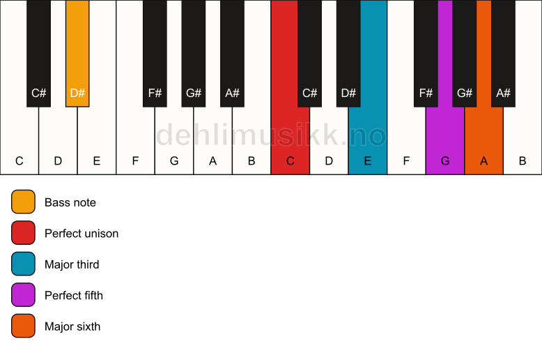 Piano keyboard showing the notes for a C 6/D# chord