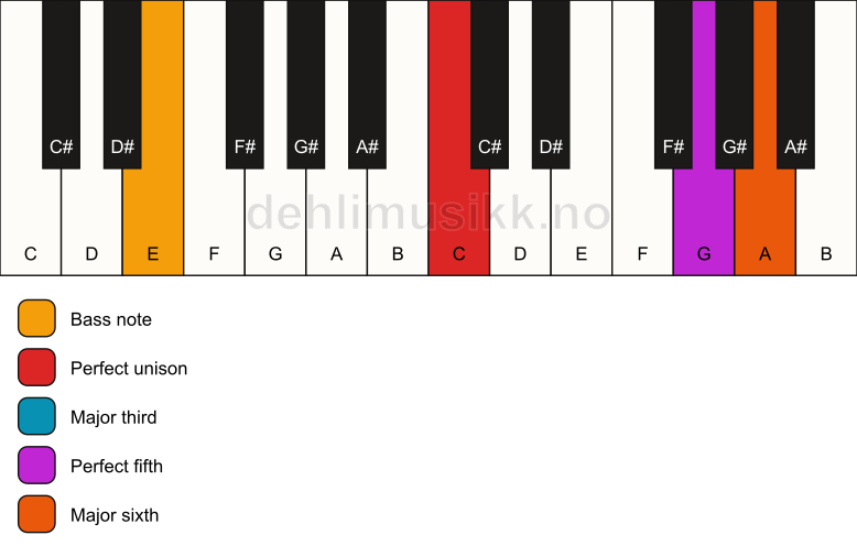 Piano keyboard showing the notes for a C 6/E chord