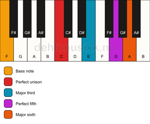 Piano keyboard showing the notes for a C 6/F chord