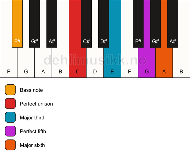 Piano keyboard showing the notes for a C 6/F# chord