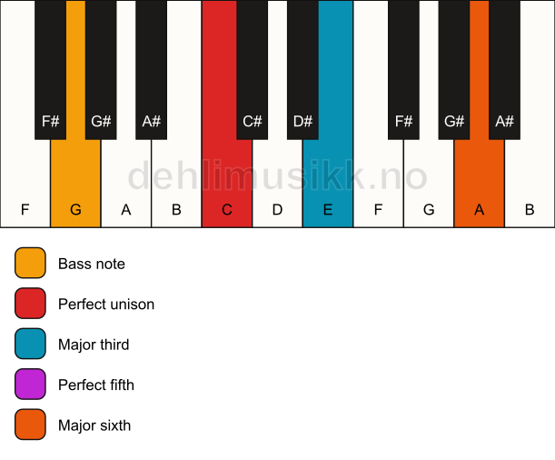 Piano keyboard showing the notes for a C 6/G chord