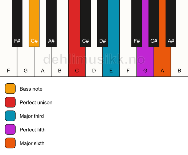 Piano keyboard showing the notes for a C 6/G# chord