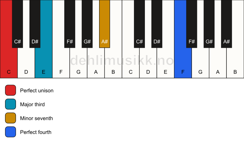 Piano keyboard showing the notes for a C 7(add11)(no5) chord