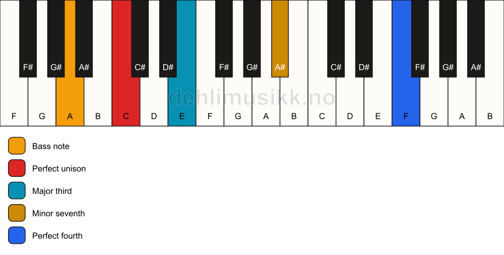Piano keyboard showing the notes for a C 7(add11)(no5)/A chord