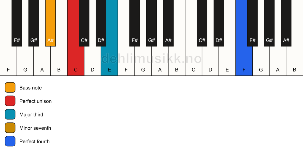 Piano keyboard showing the notes for a C 7(add11)(no5)/A# chord
