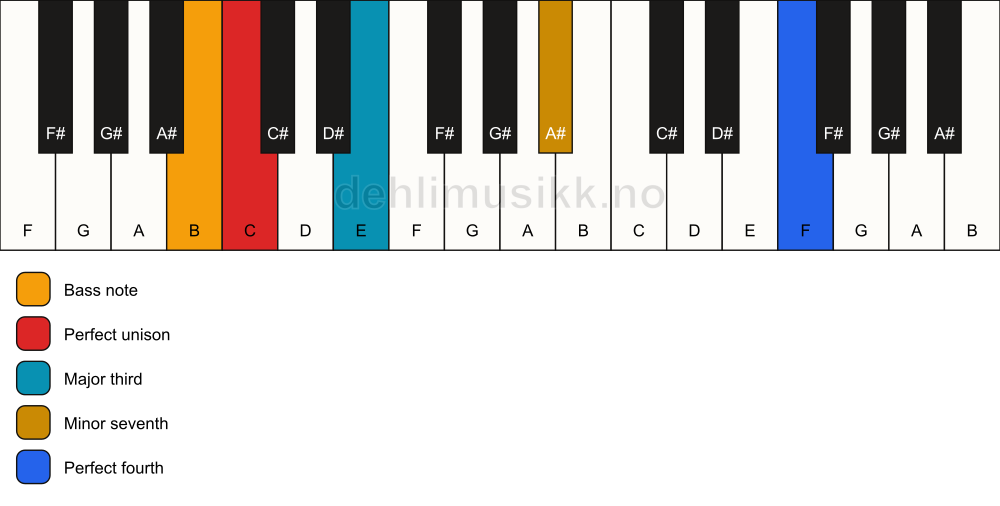 Piano keyboard showing the notes for a C 7(add11)(no5)/B chord