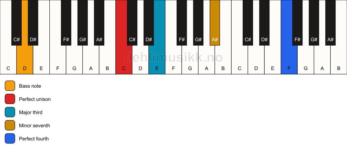 Piano keyboard showing the notes for a C 7(add11)(no5)/D chord