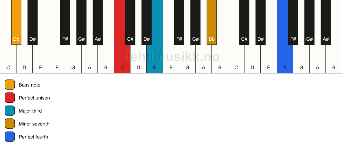 Piano keyboard showing the notes for a C 7(add11)(no5)/Db chord