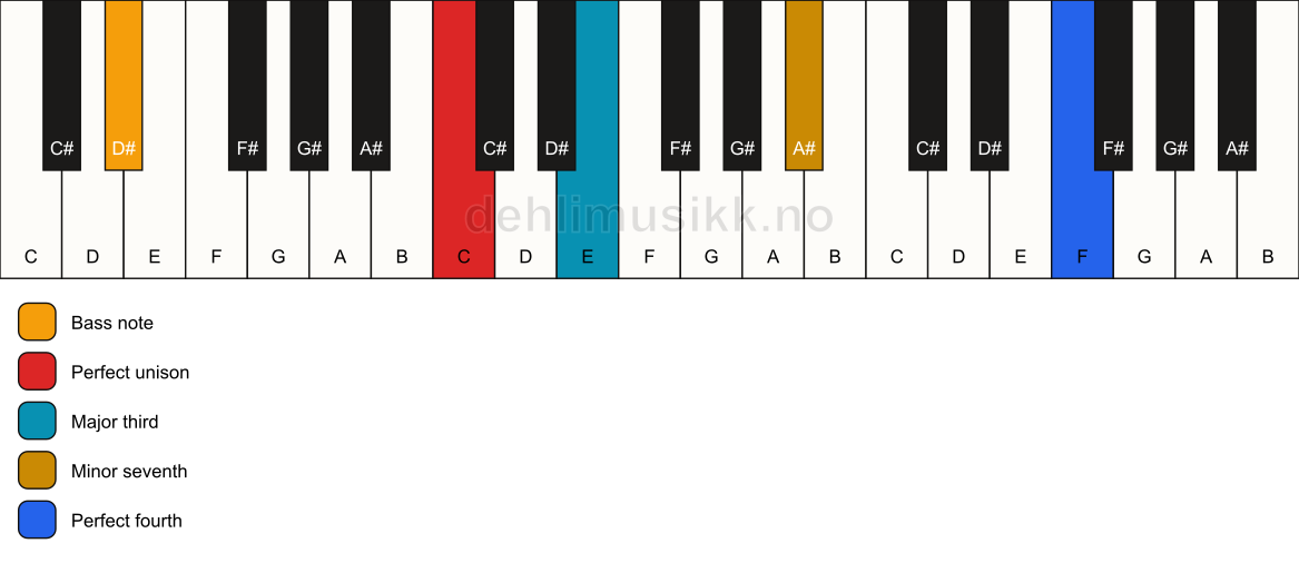 Piano keyboard showing the notes for a C 7(add11)(no5)/D# chord