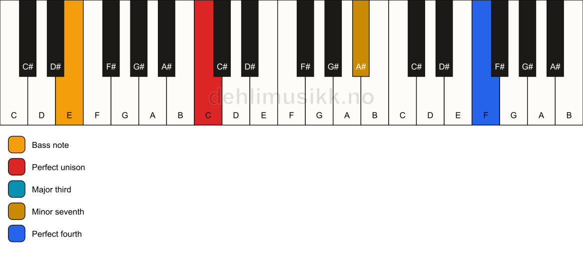 Piano keyboard showing the notes for a C 7(add11)(no5)/E chord