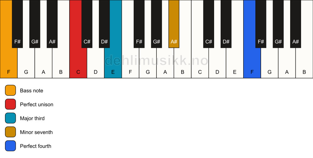 Piano keyboard showing the notes for a C 7(add11)(no5)/F chord