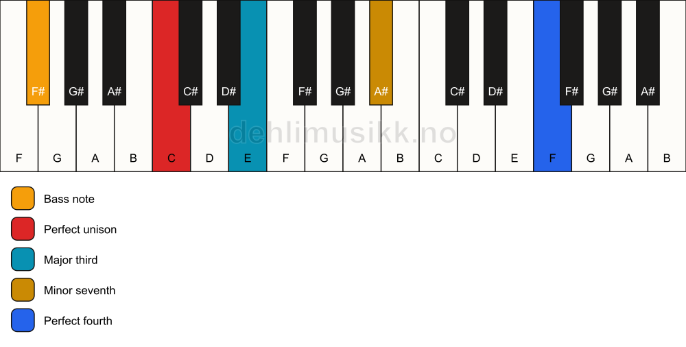Piano keyboard showing the notes for a C 7(add11)(no5)/F# chord