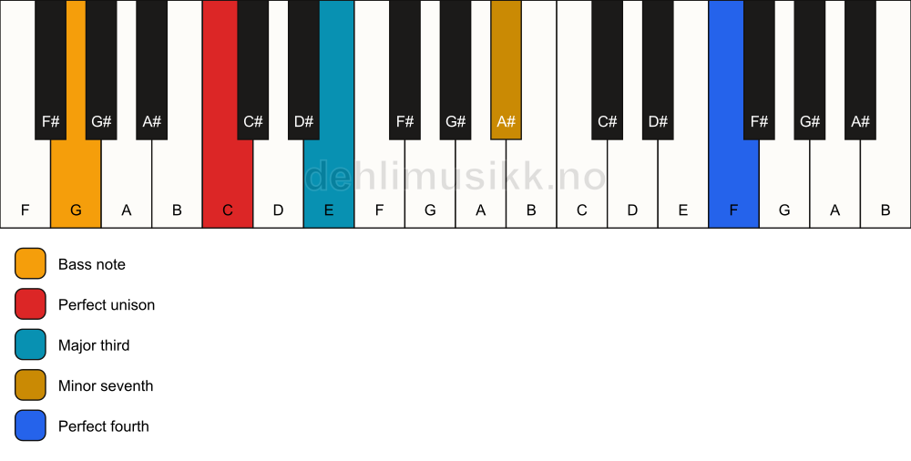 Piano keyboard showing the notes for a C 7(add11)(no5)/G chord