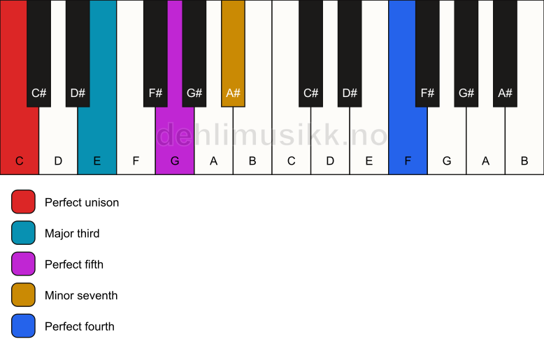Piano keyboard showing the notes for a C 7(add11) chord