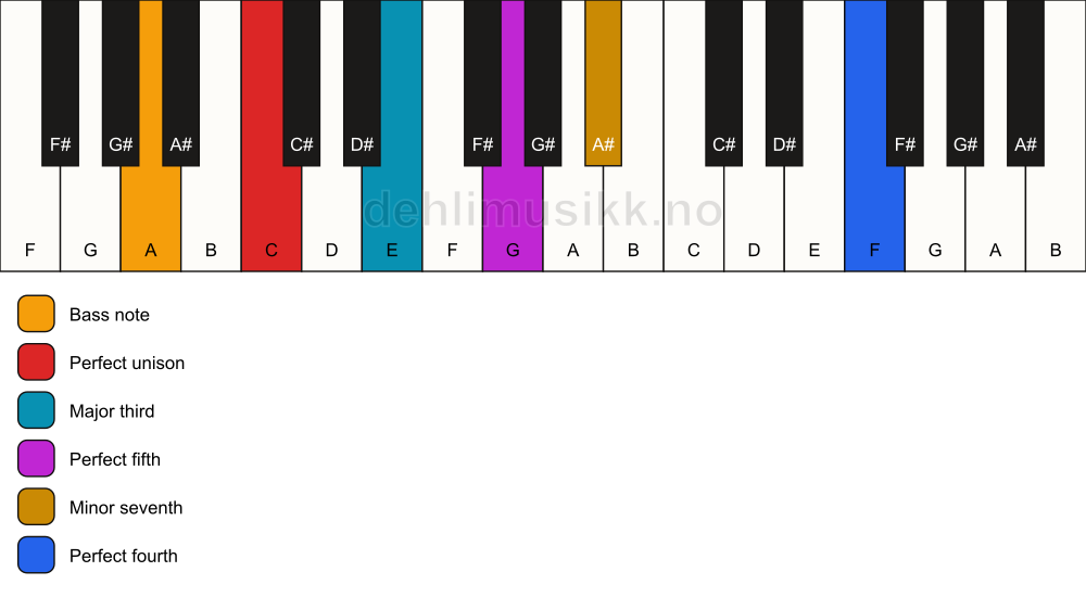 Piano keyboard showing the notes for a C 7(add11)/A chord
