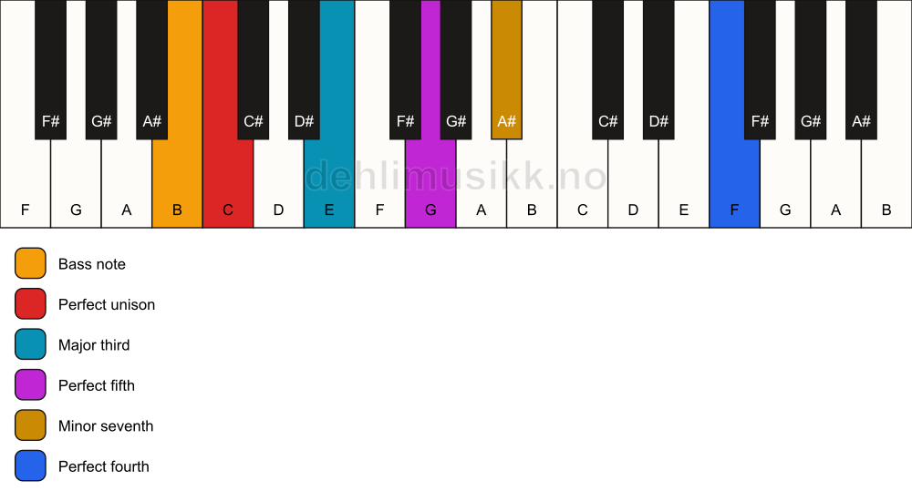 Piano keyboard showing the notes for a C 7(add11)/B chord