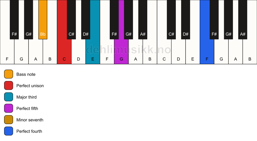 Piano keyboard showing the notes for a C 7(add11)/Bb chord