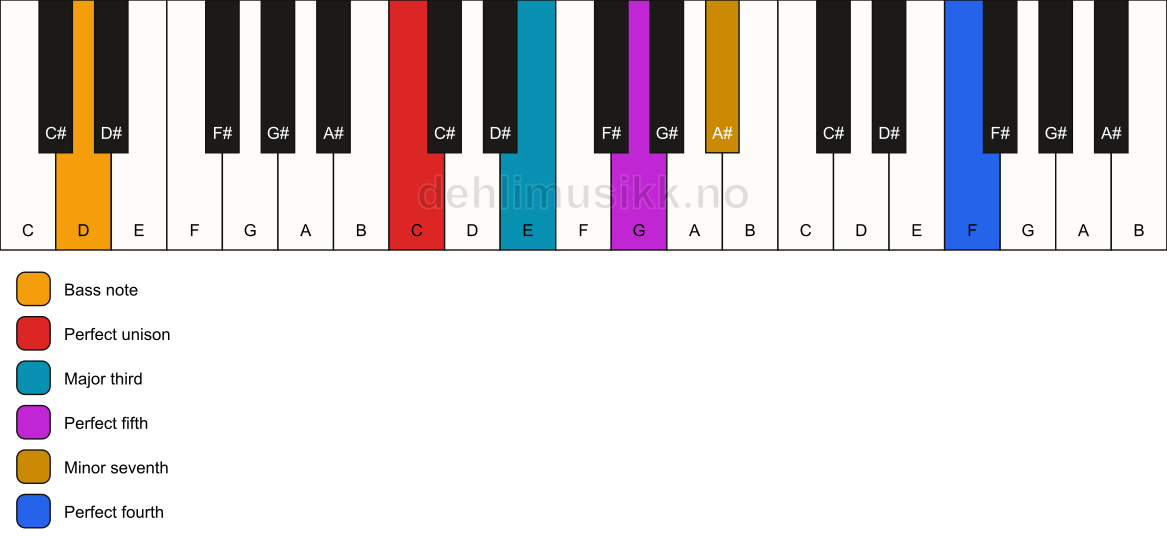 Piano keyboard showing the notes for a C 7(add11)/D chord