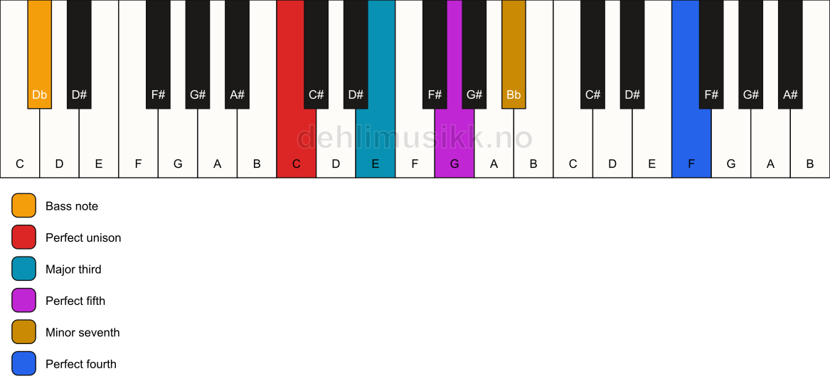 Piano keyboard showing the notes for a C 7(add11)/Db chord