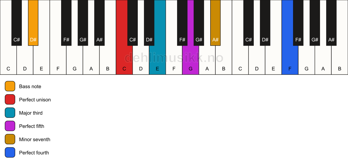 Piano keyboard showing the notes for a C 7(add11)/D# chord