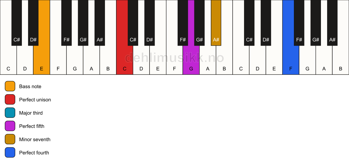 Piano keyboard showing the notes for a C 7(add11)/E chord