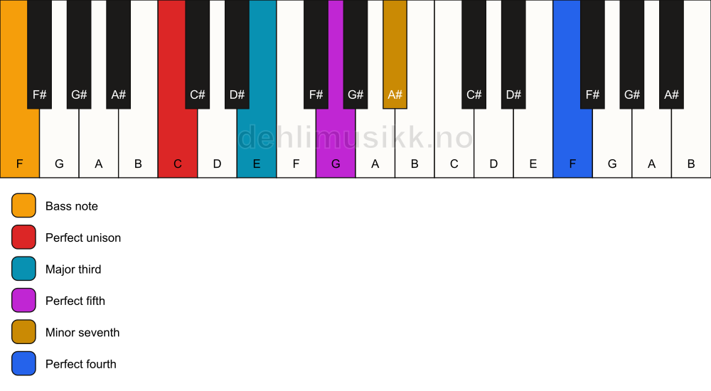Piano keyboard showing the notes for a C 7(add11)/F chord