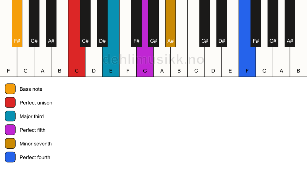 Piano keyboard showing the notes for a C 7(add11)/F# chord