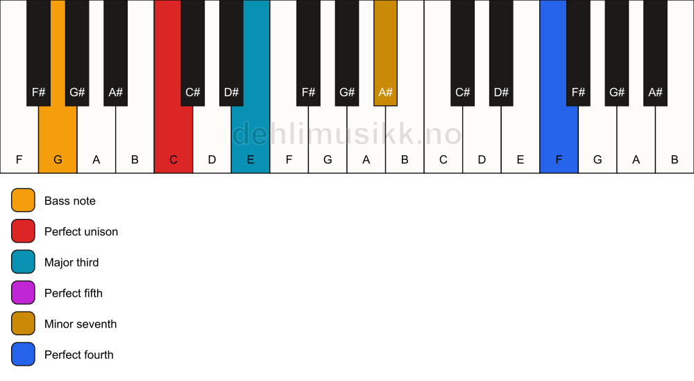 Piano keyboard showing the notes for a C 7(add11)/G chord