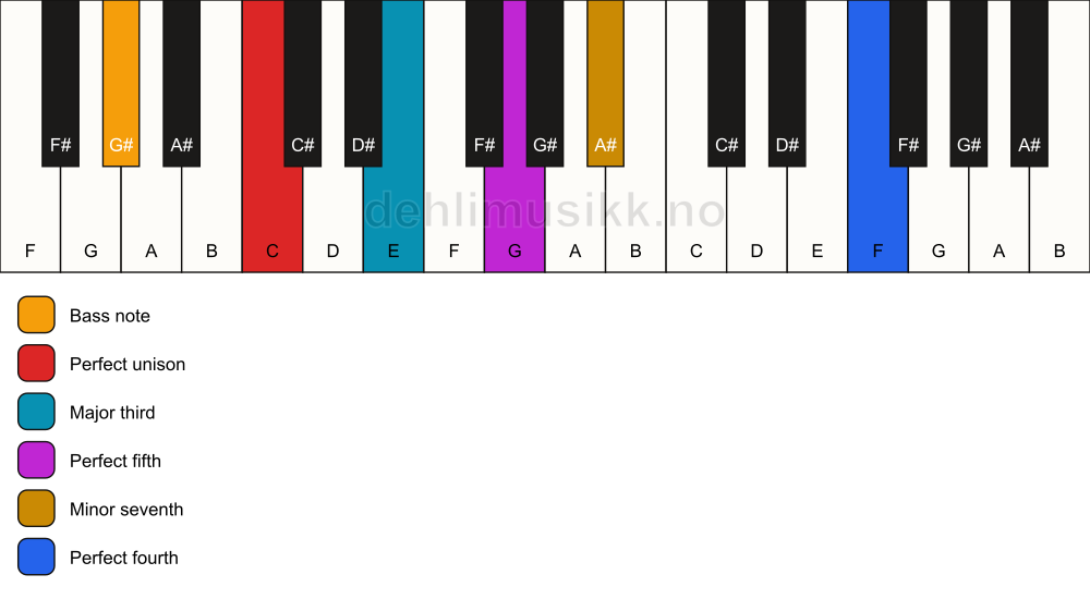 Piano keyboard showing the notes for a C 7(add11)/G# chord