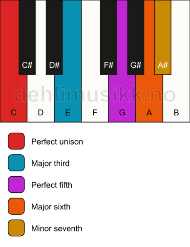 Piano keyboard showing the notes for a C 7(add6) chord