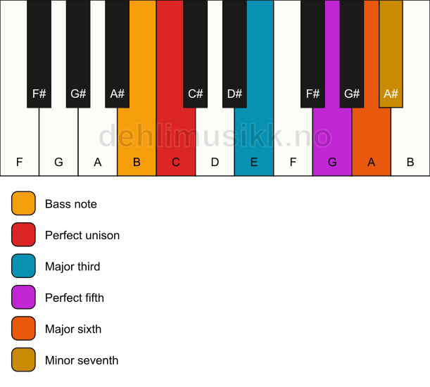 Piano keyboard showing the notes for a C 7(add6)/B chord