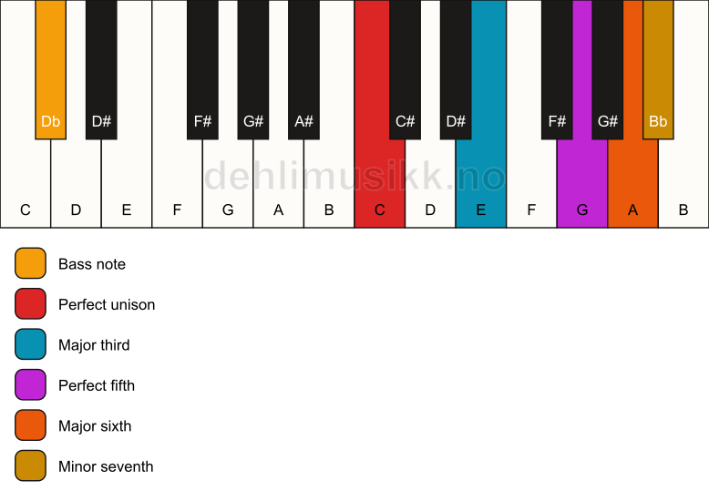 Piano keyboard showing the notes for a C 7(add6)/Db chord