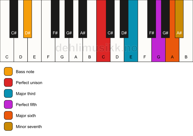 Piano keyboard showing the notes for a C 7(add6)/D# chord