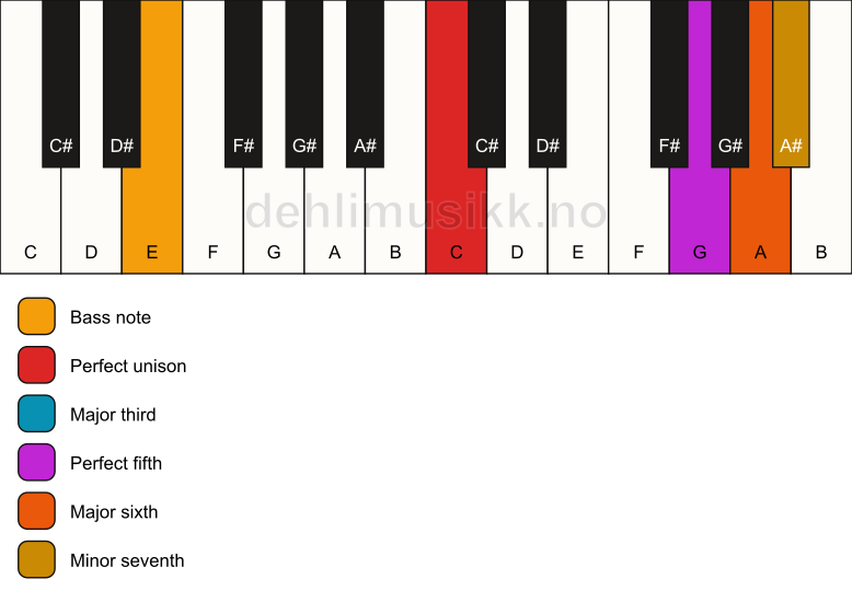 Piano keyboard showing the notes for a C 7(add6)/E chord