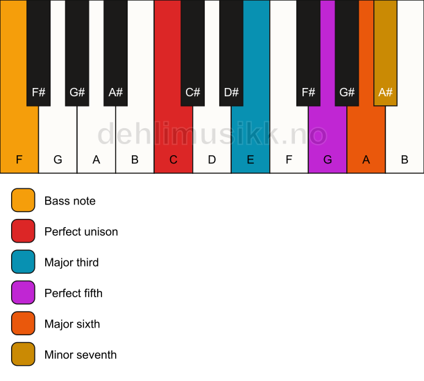 Piano keyboard showing the notes for a C 7(add6)/F chord