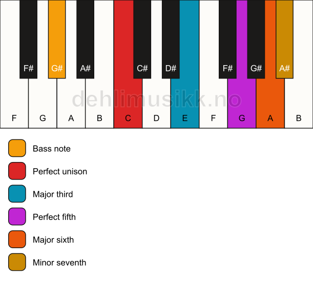 Piano keyboard showing the notes for a C 7(add6)/G# chord