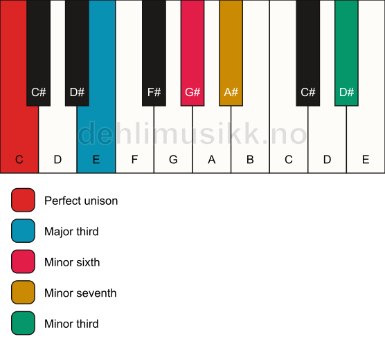 Piano keyboard showing the notes for a C 7(alt) chord