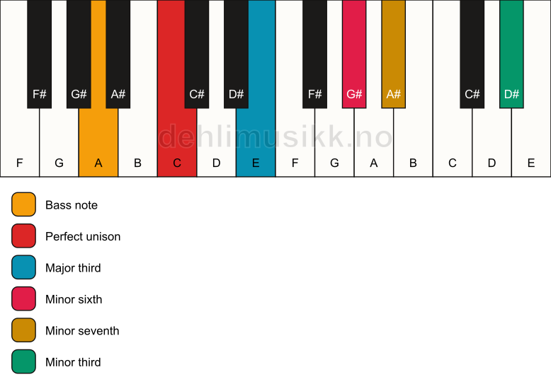 Piano keyboard showing the notes for a C 7(alt)/A chord