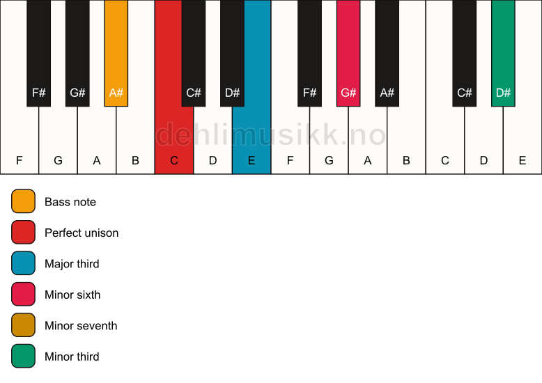 Piano keyboard showing the notes for a C 7(alt)/A# chord