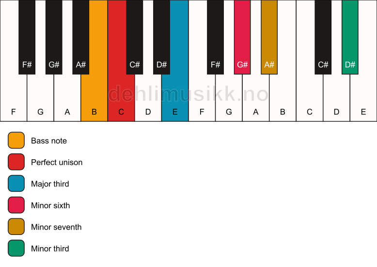 Piano keyboard showing the notes for a C 7(alt)/B chord