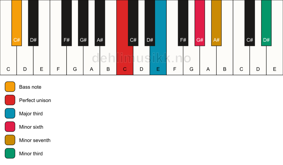 Piano keyboard showing the notes for a C 7(alt)/C# chord