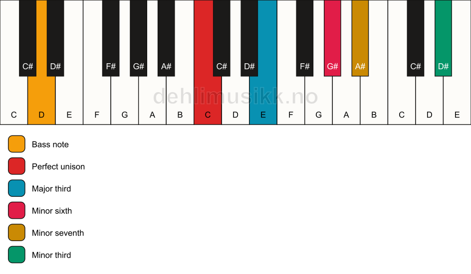 Piano keyboard showing the notes for a C 7(alt)/D chord