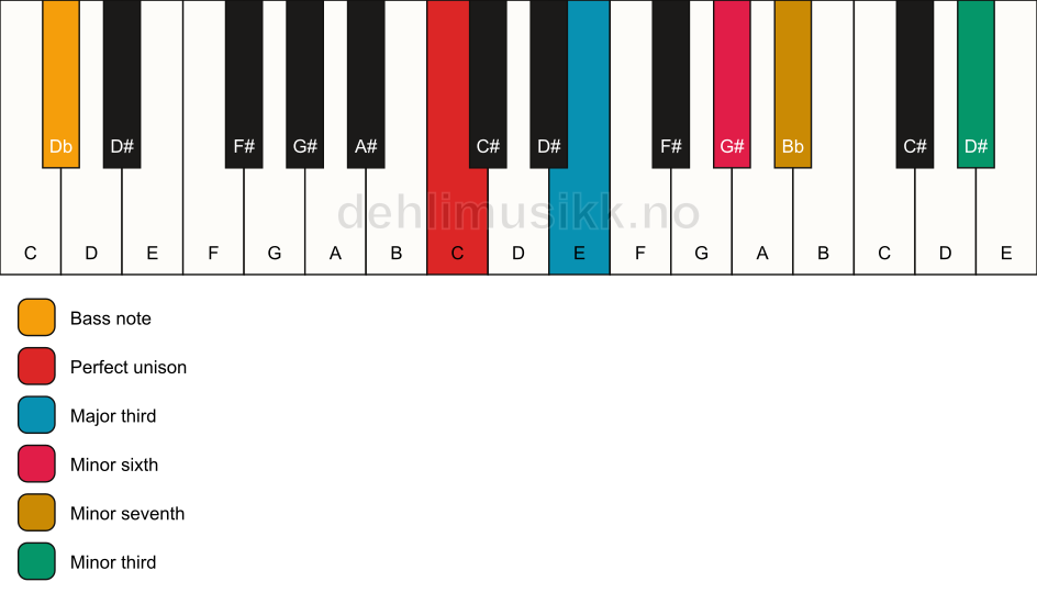 Piano keyboard showing the notes for a C 7(alt)/Db chord