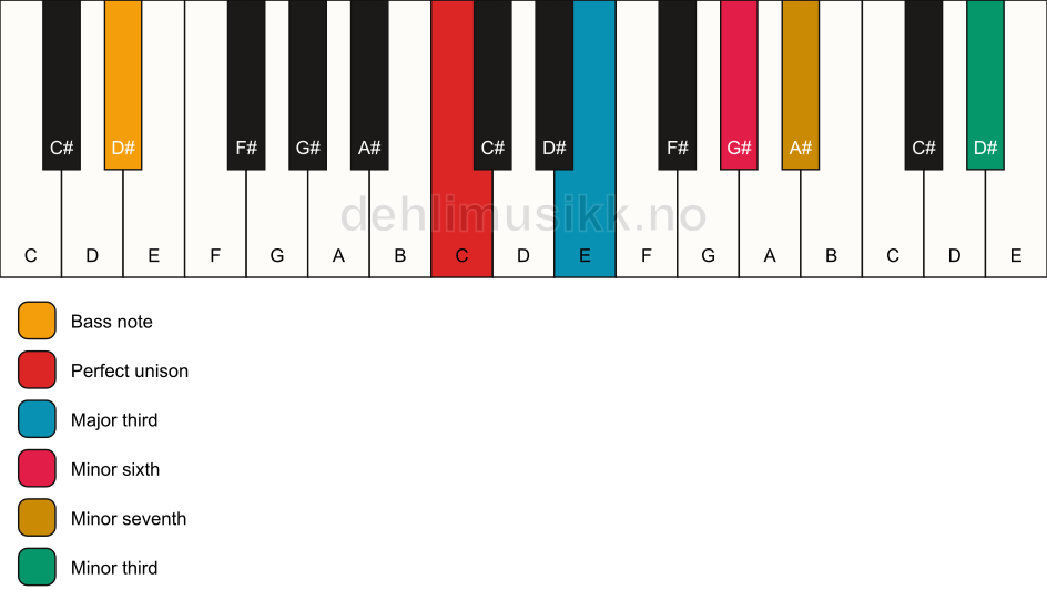 Piano keyboard showing the notes for a C 7(alt)/D# chord