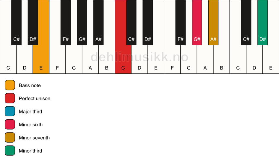 Piano keyboard showing the notes for a C 7(alt)/E chord