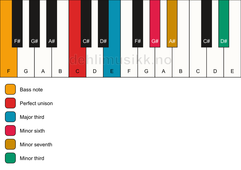 Piano keyboard showing the notes for a C 7(alt)/F chord