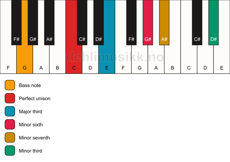 Piano keyboard showing the notes for a C 7(alt)/G chord