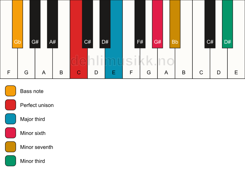 Piano keyboard showing the notes for a C 7(alt)/Gb chord