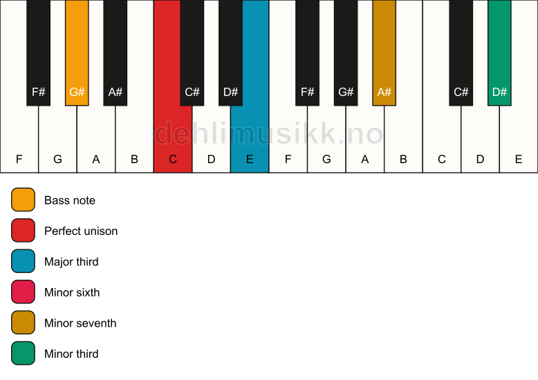 Piano keyboard showing the notes for a C 7(alt)/G# chord